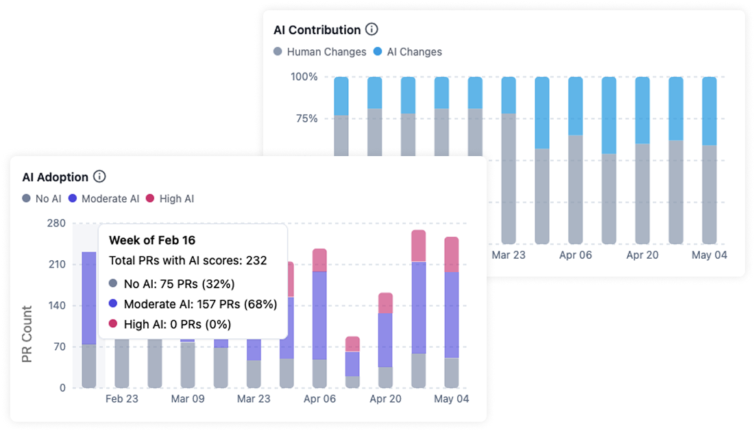 Charts showing AI adoption and AI contribution over time
