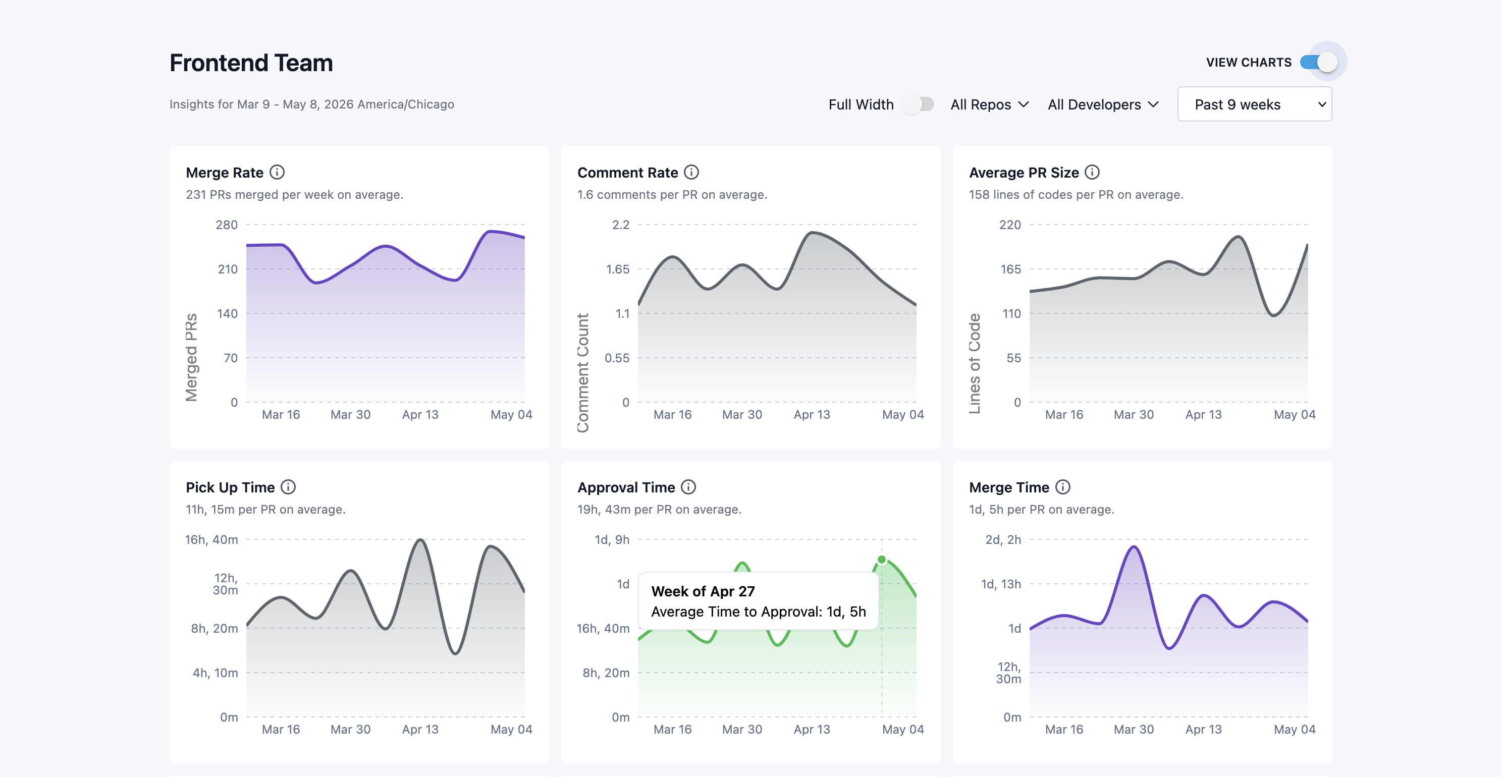 Example of GitInsights charts dashboard